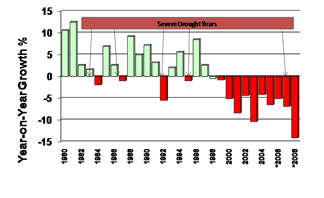 Graph of Land Reform