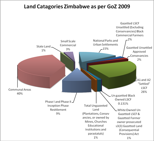 Curent Land Ownership